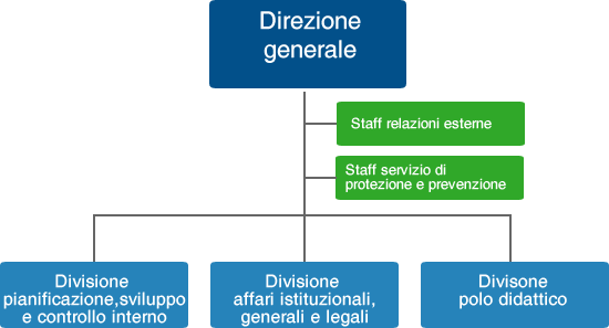 STRUTTURE DI DIREZIONE GENERALE